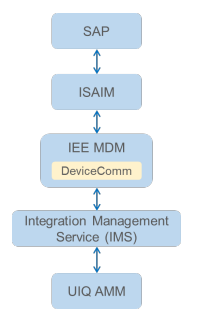 the two-way integration diagram