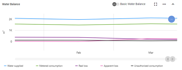 Monthly water balance chart
