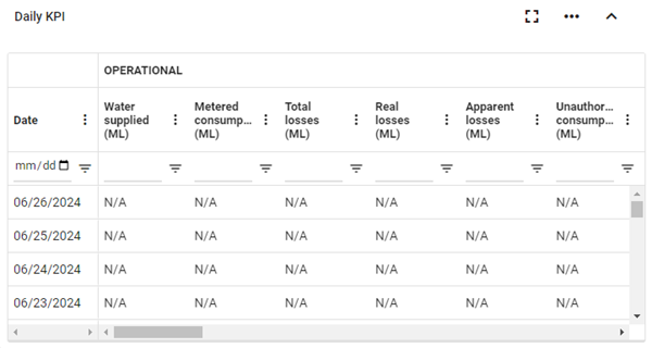 Daily KPI expanded to display table